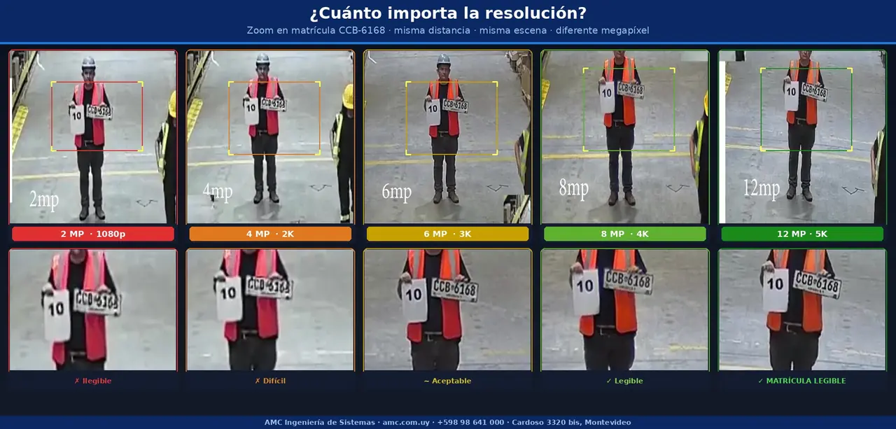 Zoom comparativo resoluciones 2MP a 12MP — matrícula y persona